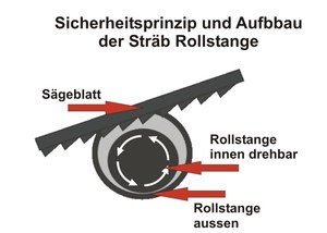 Durchs&auml;geschutz beim Gitterstab